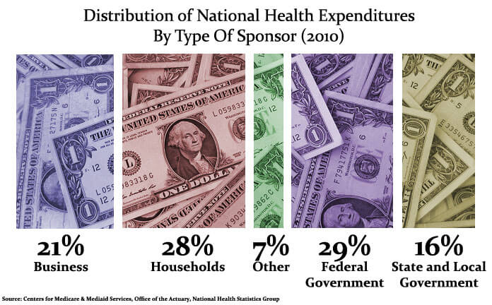 Health spending still at historically low levels, government study finds