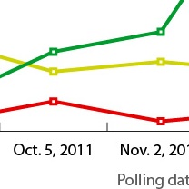 Santorum bests Romney by nine points in national poll