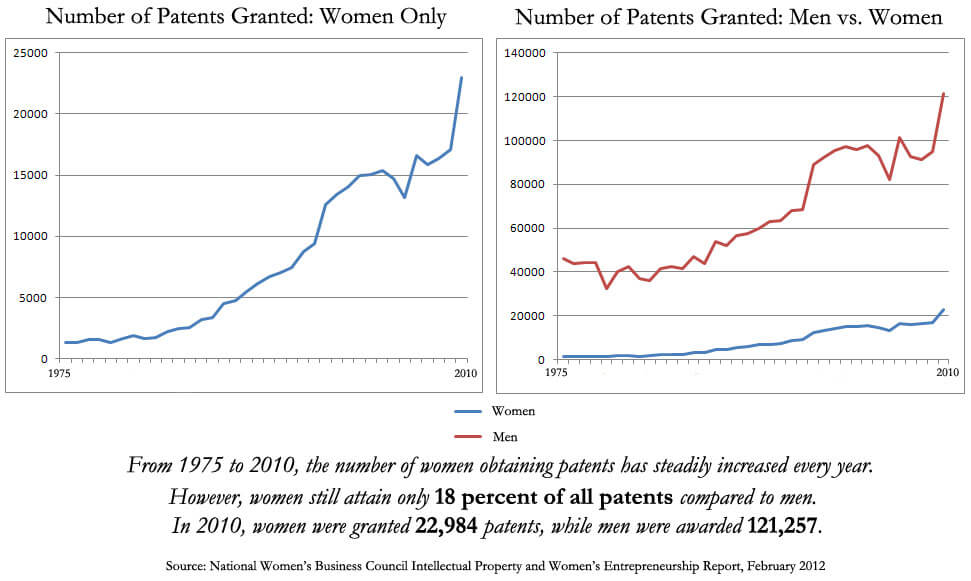 Growing number of female inventors changes landscape for women in business