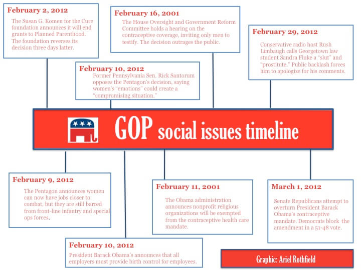 Women’s issues to haunt GOP in general election