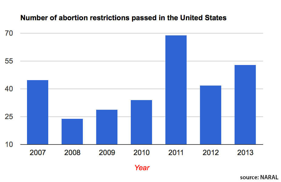 Abortion rights under attack, NARAL report says