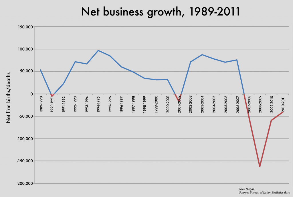 The net growth for American business. (Graphic: Nick Hagar/Medill News Service)