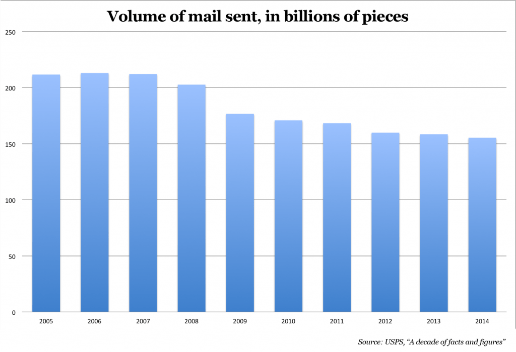 Mailchart