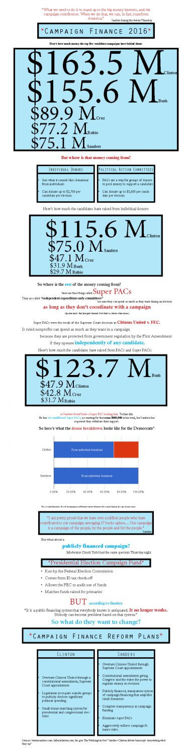 Campaign finance infographic