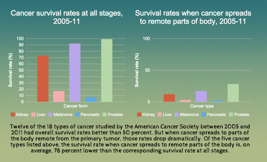 Immunotherapy and other treatments have helped, but survival rates are still disproportionately low beyond the opening cancer stages. Source: National Cancer Institute