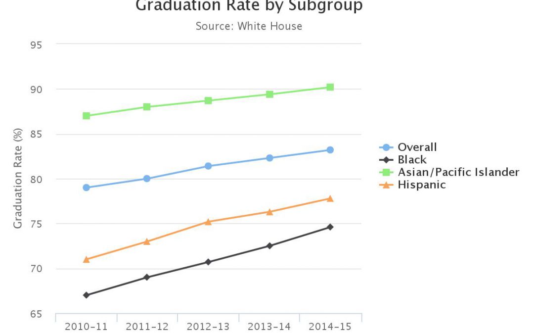 Can the Obama administration take credit for the rising graduation rate?