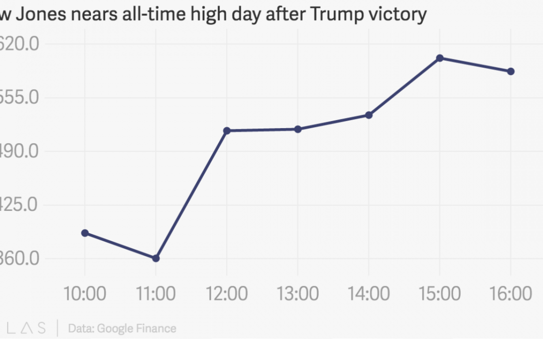 Markets robust after unexpected Trump victory