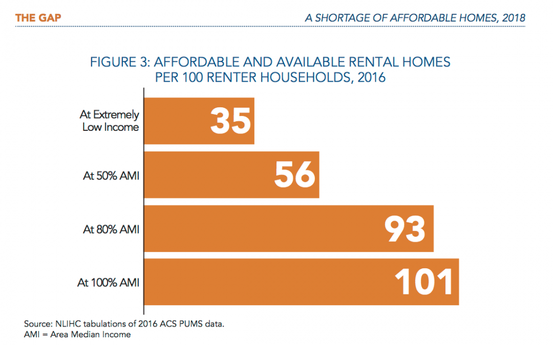 Study shows access to affordable housing has decreased since 2007